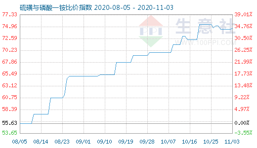 11月3日硫磺與磷酸一銨比價指數圖