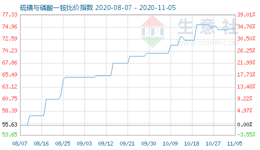 11月5日硫磺與磷酸一銨比價指數圖