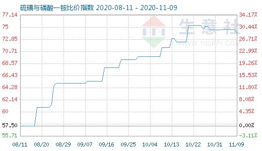 11月9日硫磺與磷酸一銨比價指數圖