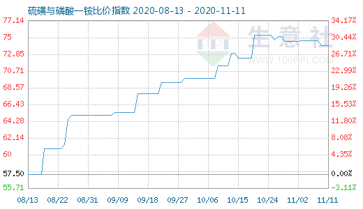11月11日硫磺與磷酸一銨比價指數圖