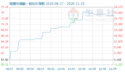 11月15日硫磺與磷酸一銨比價指數圖