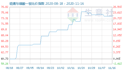 11月16日硫磺與磷酸一銨比價指數圖