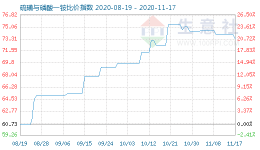 11月17日硫磺與磷酸一銨比價指數圖