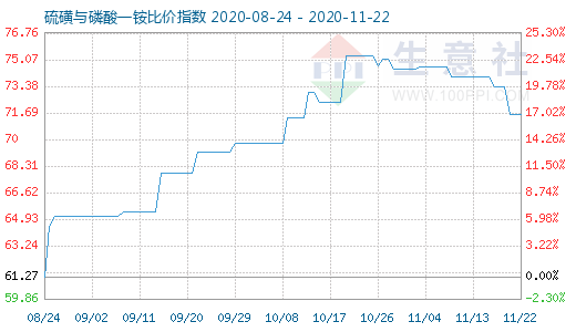 11月22日硫磺與磷酸一銨比價指數圖