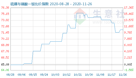 11月26日硫磺與磷酸一銨比價指數圖