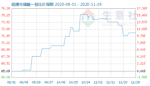 11月29日硫磺與磷酸一銨比價指數圖