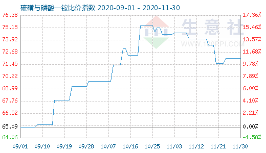 11月30日硫磺與磷酸一銨比價指數圖