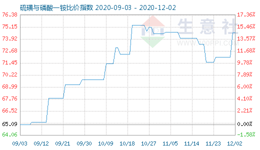 12月2日硫磺與磷酸一銨比價指數圖