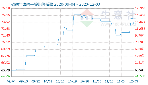 12月3日硫磺與磷酸一銨比價指數圖