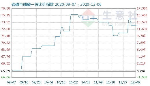 12月6日硫磺與磷酸一銨比價指數圖