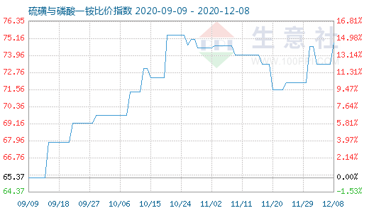 12月8日硫磺與磷酸一銨比價指數圖