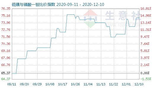12月10日硫磺與磷酸一銨比價指數圖