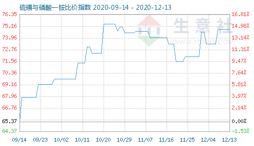 12月13日硫磺與磷酸一銨比價指數(shù)圖