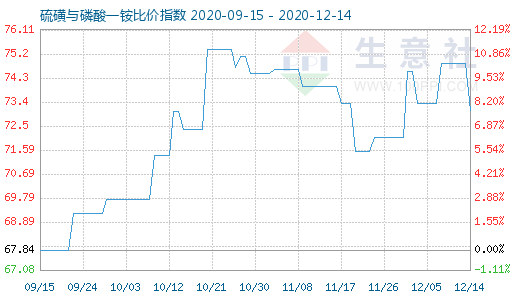 12月14日硫磺與磷酸一銨比價指數圖