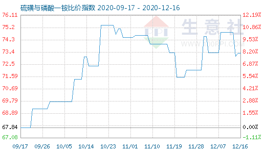 12月16日硫磺與磷酸一銨比價指數圖