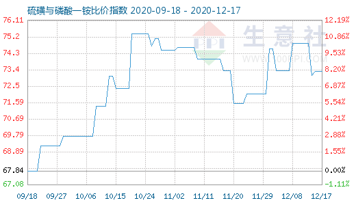 12月17日硫磺與磷酸一銨比價指數圖