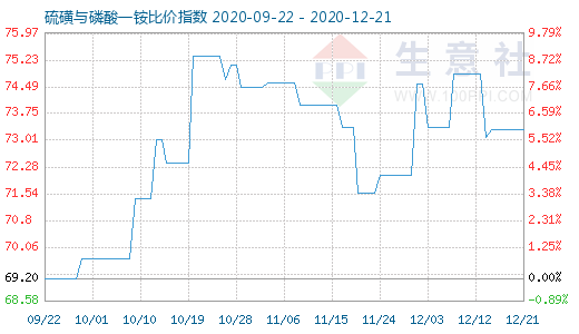 12月21日硫磺與磷酸一銨比價指數(shù)圖