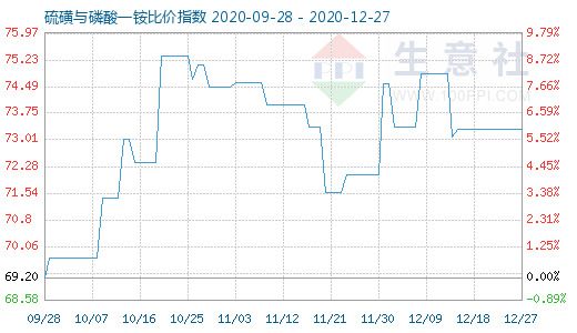 12月27日硫磺與磷酸一銨比價指數圖