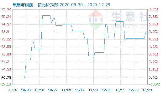 12月29日硫磺與磷酸一銨比價(jià)指數(shù)圖