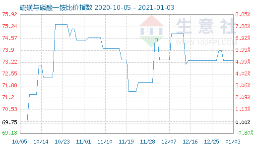 1月3日硫磺與磷酸一銨比價指數圖