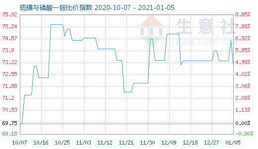 1月5日硫磺與磷酸一銨比價指數圖