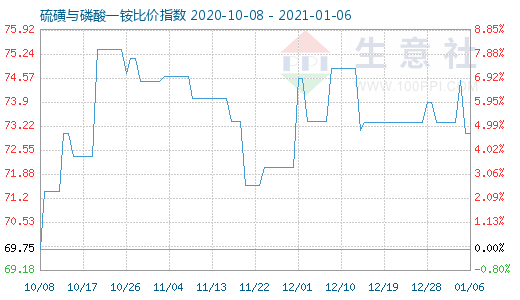 1月6日硫磺與磷酸一銨比價指數圖