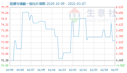 1月7日硫磺與磷酸一銨比價(jià)指數(shù)圖