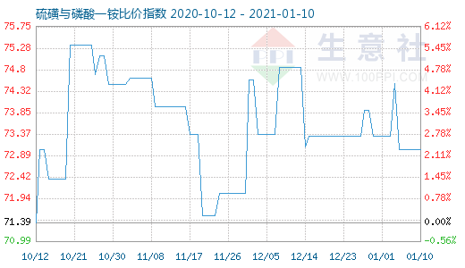 1月10日硫磺與磷酸一銨比價指數圖
