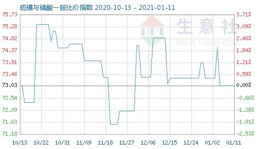 1月11日硫磺與磷酸一銨比價指數圖