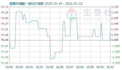 1月12日硫磺與磷酸一銨比價(jià)指數(shù)圖