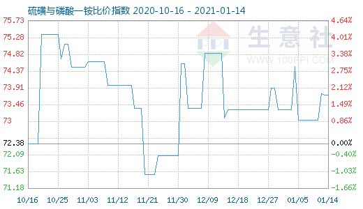 1月14日硫磺與磷酸一銨比價指數圖