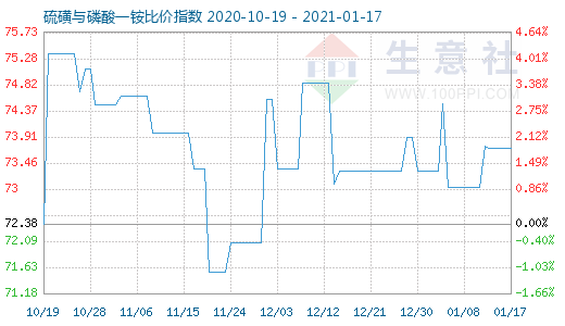 1月17日硫磺與磷酸一銨比價指數圖
