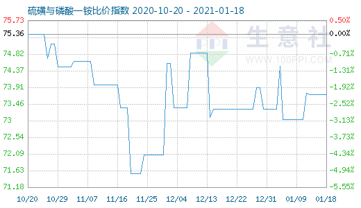 1月18日硫磺與磷酸一銨比價指數(shù)圖