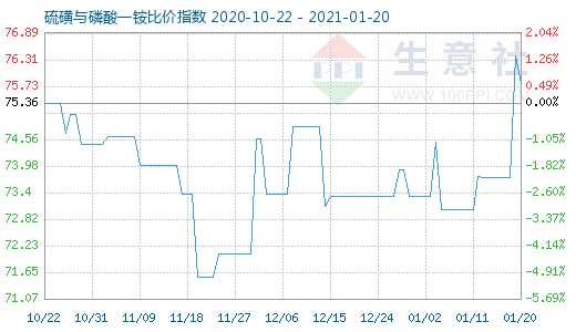 1月20日硫磺與磷酸一銨比價指數圖