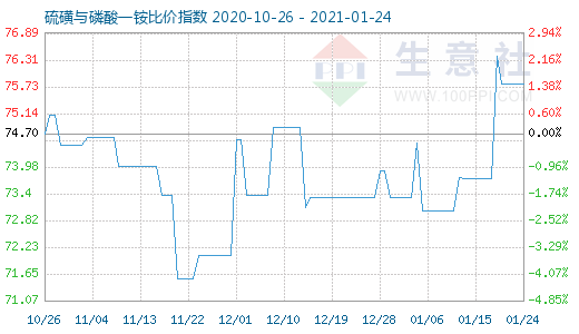 1月24日硫磺與磷酸一銨比價指數圖