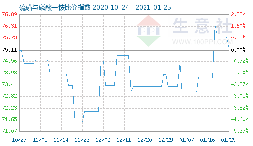 1月25日硫磺與磷酸一銨比價指數圖