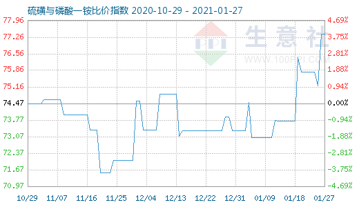 1月27日硫磺與磷酸一銨比價指數圖