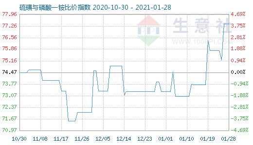 1月28日硫磺與磷酸一銨比價指數圖