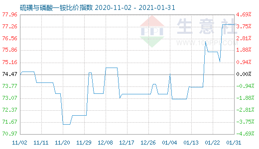 1月31日硫磺與磷酸一銨比價指數(shù)圖