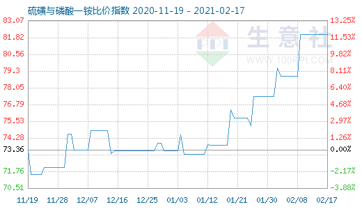 2月17日硫磺與磷酸一銨比價指數圖