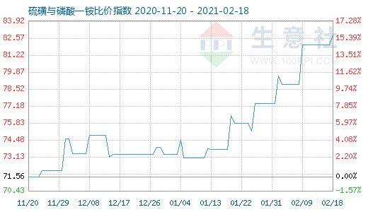2月18日硫磺與磷酸一銨比價指數圖
