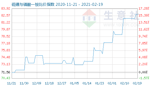 2月19日硫磺與磷酸一銨比價指數圖