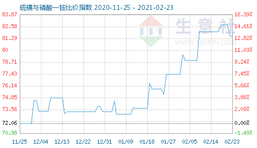2月23日硫磺與磷酸一銨比價指數(shù)圖