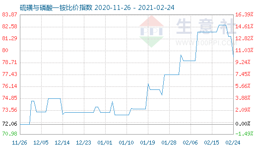 2月24日硫磺與磷酸一銨比價指數圖