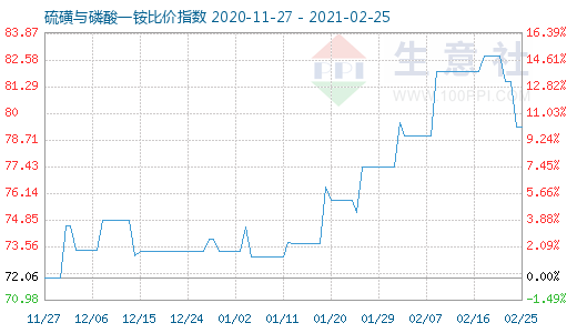 2月25日硫磺與磷酸一銨比價(jià)指數(shù)圖