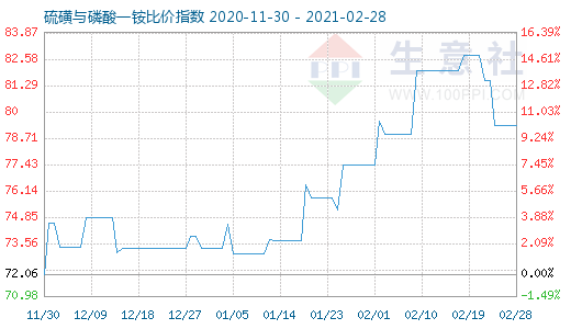 2月28日硫磺與磷酸一銨比價指數圖
