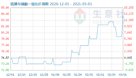 3月1日硫磺與磷酸一銨比價指數圖
