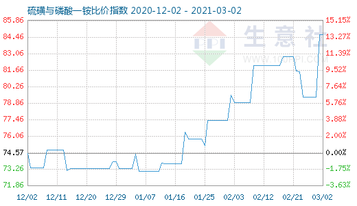 3月2日硫磺與磷酸一銨比價指數圖
