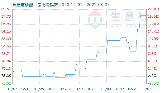 3月7日硫磺與磷酸一銨比價指數圖