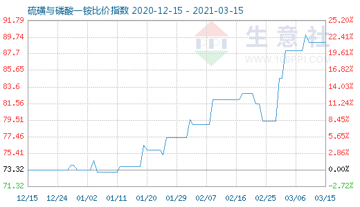 3月15日硫磺與磷酸一銨比價指數圖
